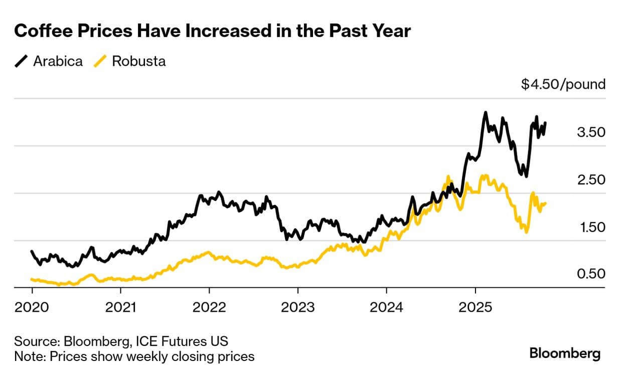 Rising Ethiopian coffee prices market analysis 2026 specialty coffee export costs